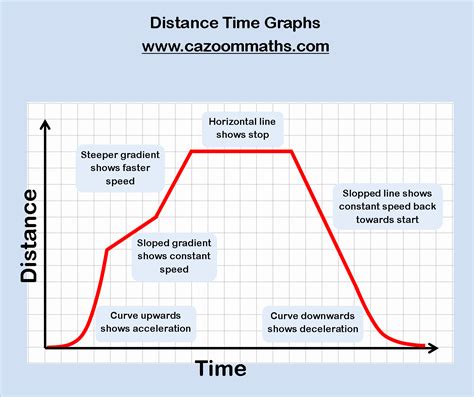 Speed, yintercept prior knowledge questions (do these before using the gizmo.) 50 Distance Vs Time Graph Worksheet | Chessmuseum Template ...