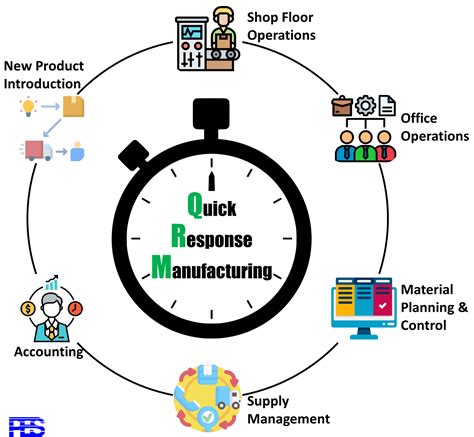 Quick Response Manufacturing Consulting Services Qrm Consulting