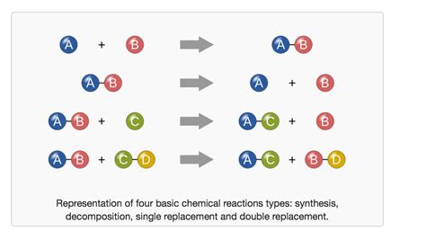 Describe The Four Types Of Chemical Reactions And Their Characteristics