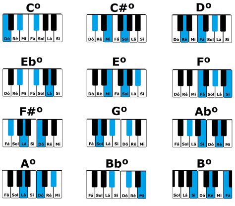 O Que é Cifra Musical 1 Aprenda Fácil As Tríades ⋆ Escola De Música On