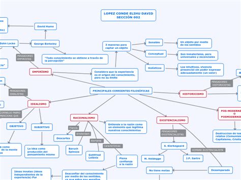 Principales Corrientes Filosóficas Mind Map