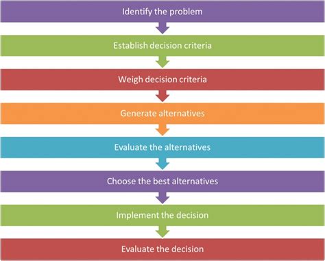 Elms 108 Rational Decision Making Model Stride