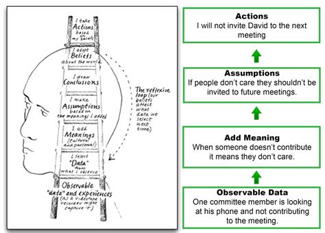 ladder of inference peter senge - Google Search | Critical thinking ...