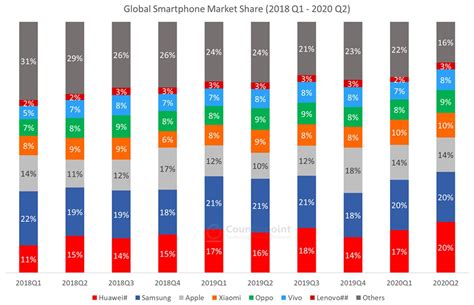 Global Smartphone Market Share By Quarter
