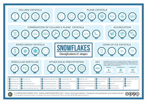 Snowflake Classification And Shapes Coolguides