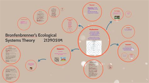 Bronfenbrenners Ecological Systems Theory By 2139051 M On Prezi Next