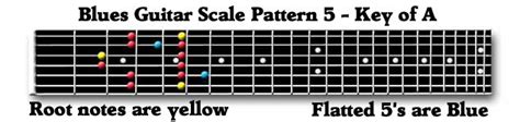Learn The Guitar Blues Scale