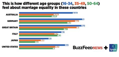 This Is How Many People Support Same Sex Marriage In 23 Countries Around The World