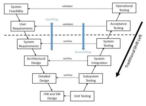 A proper wiring diagram will be labeled and show connections in a way that. Which validation, verification and testing method is right ...