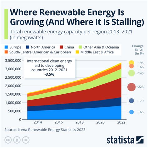Chart Where Renewable Energy Is Growing And Where It Is Stalling