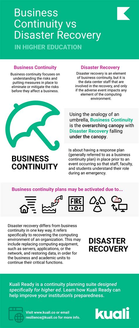 Business Continuity Vs Disaster Recovery Kuali Ready