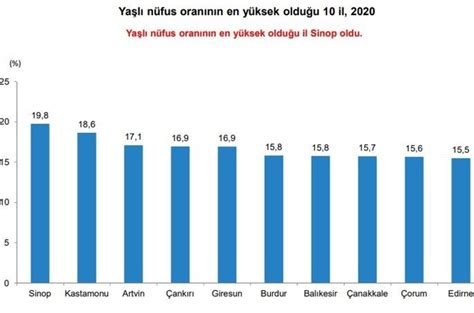 Türkiyede yaşlı nüfus 10 yılda yüzde 49 3 arttı 2020de en yüksek