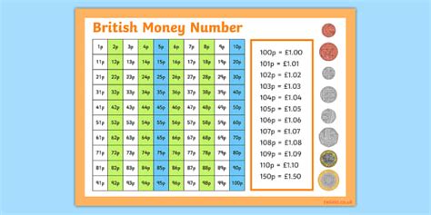 British Uk Money Number Square Teacher Made Twinkl