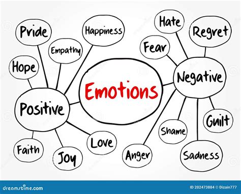 Human Emotion Mind Map Positive And Negative Emotions Stock