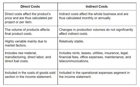 Direct Cost Vs Indirect Cost In Project Management