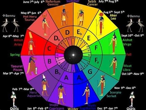 Ancient Egyptian Zodiac Astrology Signs