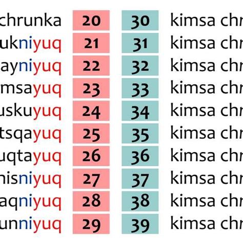 15 Números 20 39 En Diccionario Quechua Yaru Central En Mp31808 A
