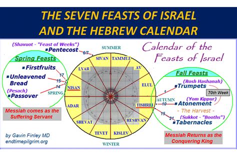 Do The Feasts Of Israel Have Prophetic Significance
