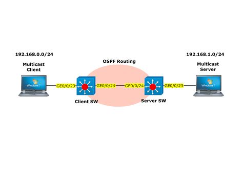Multicast Routing On Huawei Quidway 5300 Switches Valuable Tech Notes