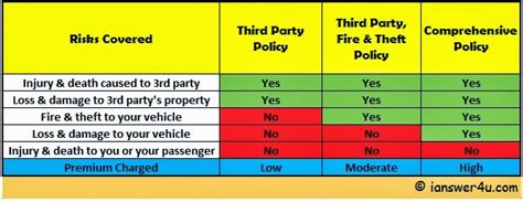 Third party insurance is an insurance policy that covers property damage caused by someone who isn't the insured. Different Types of Car Insurance ~ I Answer 4 U