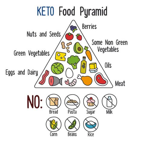Ketogenic Diet Food Lists Focused On Fit
