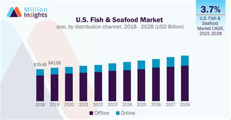 Global Fish And Seafood Market Share And Forecast Report 2028