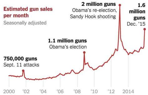6 stories and charts to help you better understand gun violence the new york times