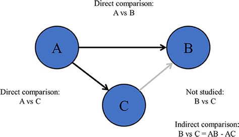 This form of research relies on combining statistical results from two or more existing studies. Frontiers | The Use of (Network) Meta-Analysis in Clinical ...