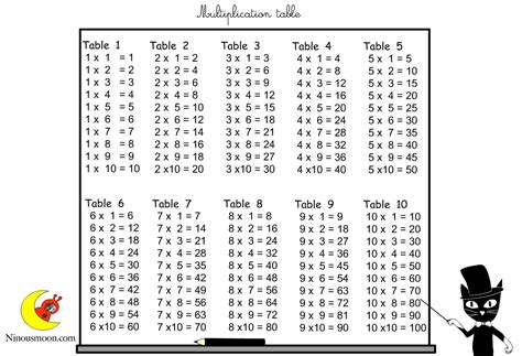 Printable multiplication charts in a variety of styles and formats. Free Printable Multiplication Chart 0-12 ...