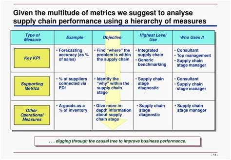 Ppt Supply Chain Performance Metrics Powerpoint Presentation Free