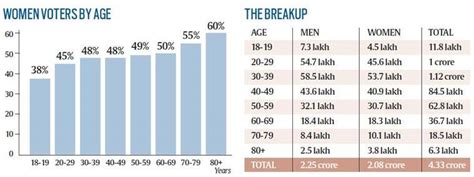 Gender Skew In Gujarat Electoral Rolls The Younger The Voters The