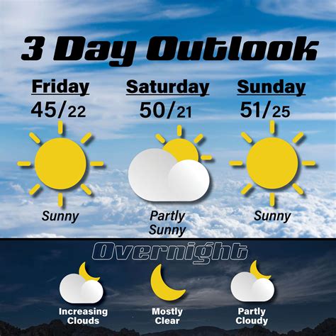 Three Day Weather Outlook