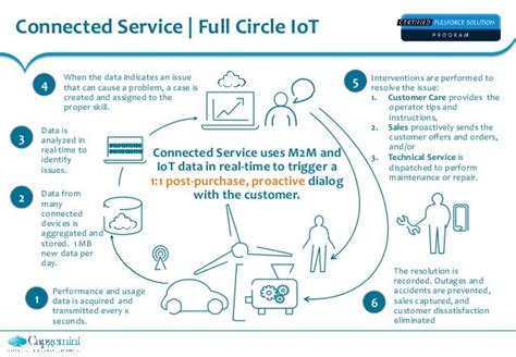 Connected Service Leveraging M2m And Iot Data To Create Proactive 1