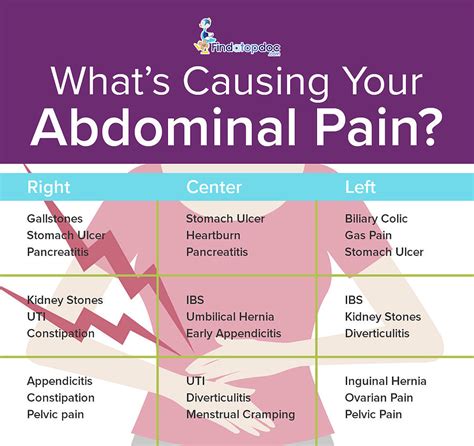 What Causing Your Abdominal Pain Photograph By Finda Topdoc