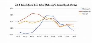Why Is Mcdonald 39 S Suddenly Losing And Burger King Winning