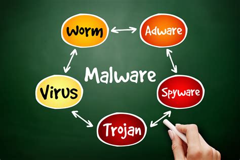 10 Different Types Of Malware