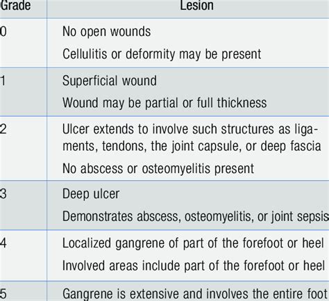 Wagner Ulcer Grade Classification Scale