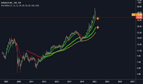BLX Stock Price and Chart — TSX:BLX — TradingView