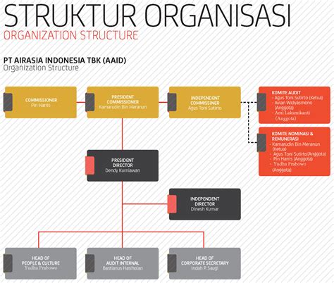 Asia's leading airline was established with the dream of making flying possible for everyone. Investor Relations: Organisation Structure - PT AirAsia ...