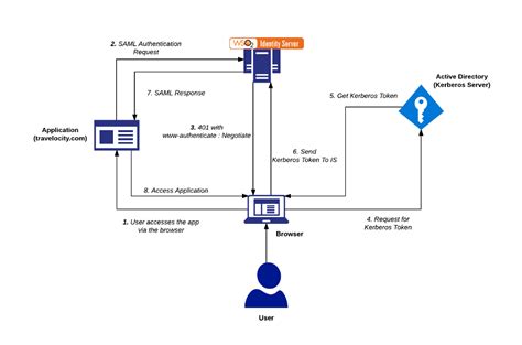 The negotiable security mechanism includes kerberos. Integrated Windows Authentication(IWA) with Kerberos and ...