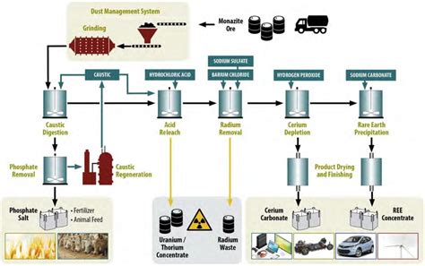 Rare Earth Element Archives International Mining