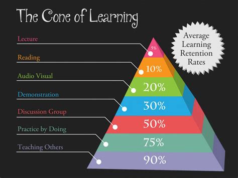 The Cone of Learning | Visual.ly | Learning pyramid, Cone of learning, Learning
