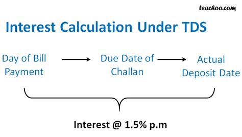 Expressed as a percentage of the principal loan, interest rate is the amount charged by a lender (banks or financial. TDS Late Payment Interest Calculation - TDS Interest and ...