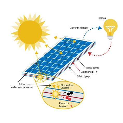 Emulazione Importante Aiutante Pannelli Fotovoltaici E Campi