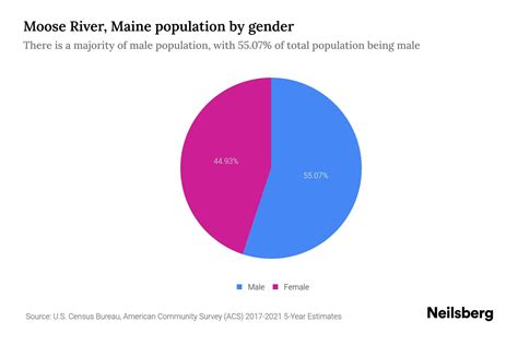 moose river maine population by gender 2023 moose river maine gender demographics neilsberg