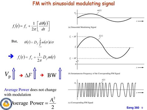 Ppt Chapter 5 Am Fm And Digital Modulated Systems Phase Modulation