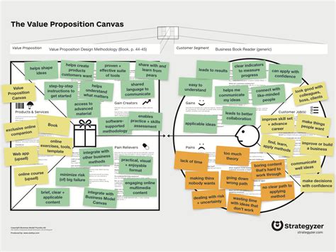 Value Proposition Design | ALOITA.COM - PreStart to StartUp