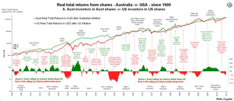 Real Total Returns From Stocks – Australia vs. USA Since ...