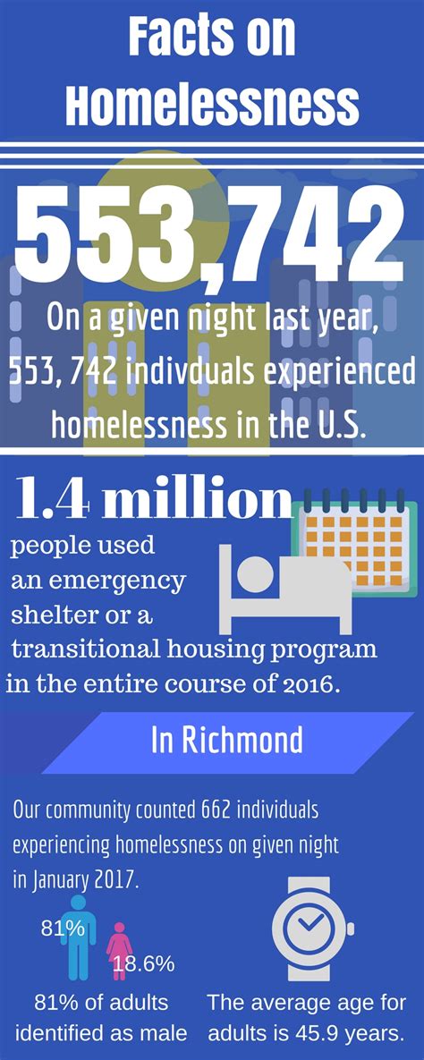Homelessness Statistics: infographic series pt. 1 - Home Again Richmond