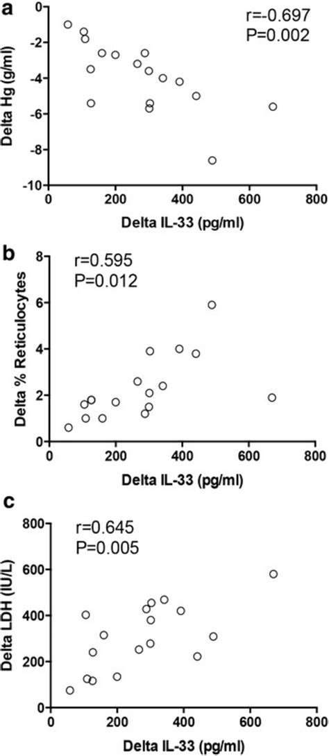 Il 33 Was Sensitive To Aiha Disease Activity Patients With Active Aiha